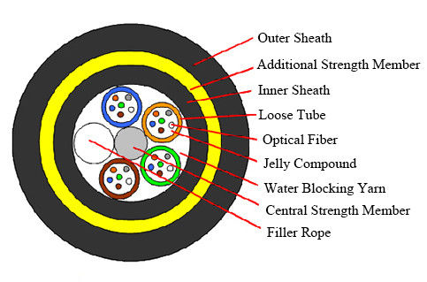Aerial 48 Core Fiber Optic Cable , ADSS Optical Cable Outdoor Aramid Strength